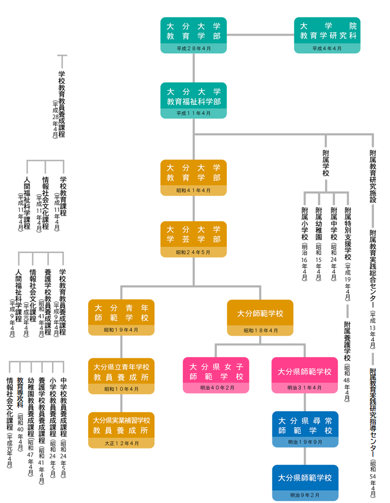 沿革